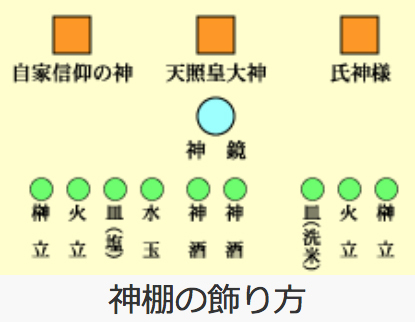 神棚の飾り方